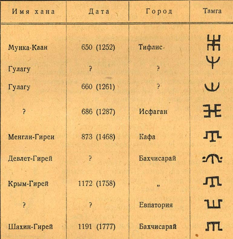 Görsel 8. Aqçoqraqlınıñ kitabından Tatar tamgalarından örnekler